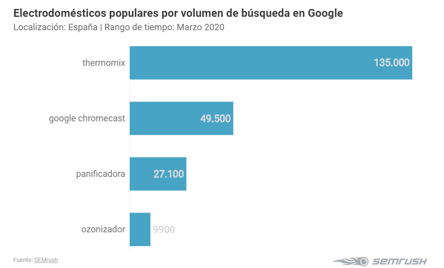 Electrodomèstics populars per volum de cerques a Google
